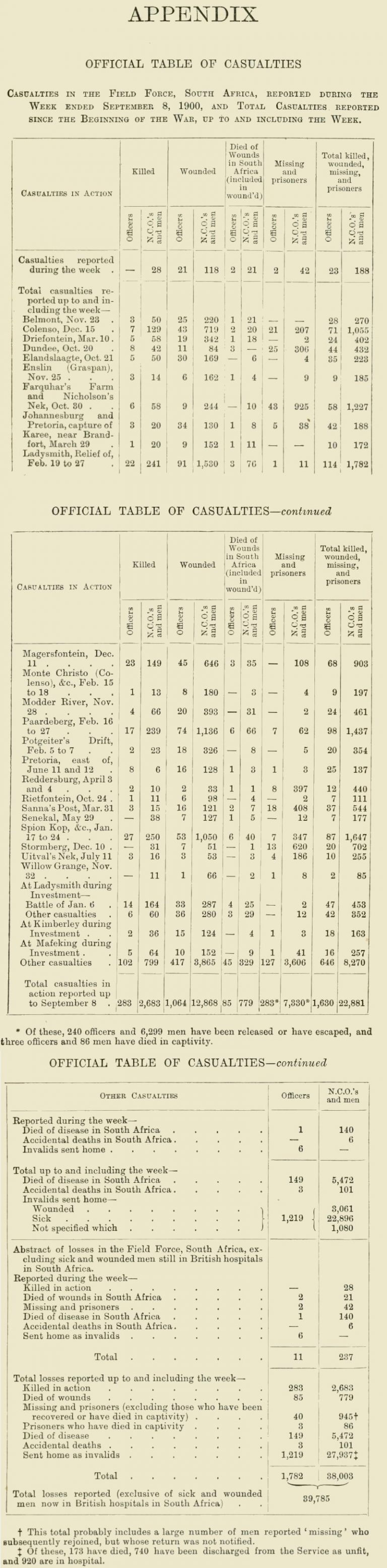The Great Boer War Appendix Official Table of Casualties