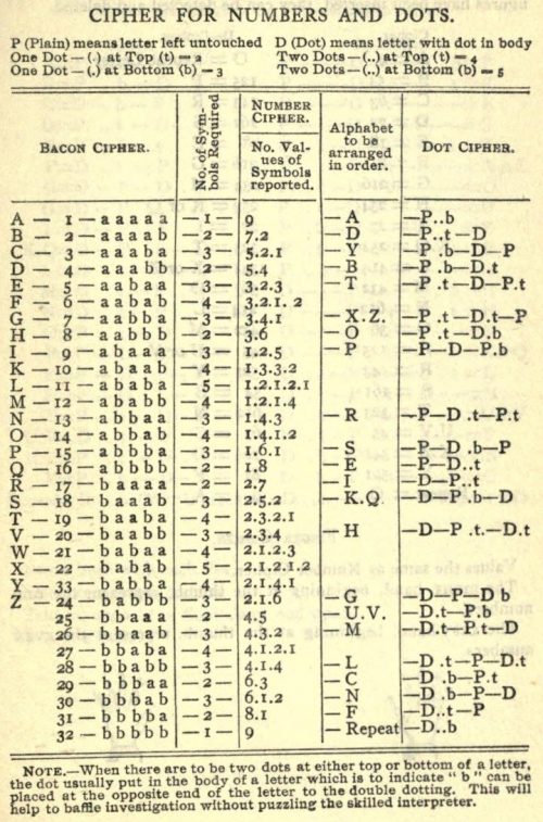 The Mystery of the Sea Cipher for Numbers and Dots