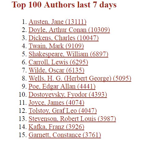 Project Gutenberg Top 100 Authors